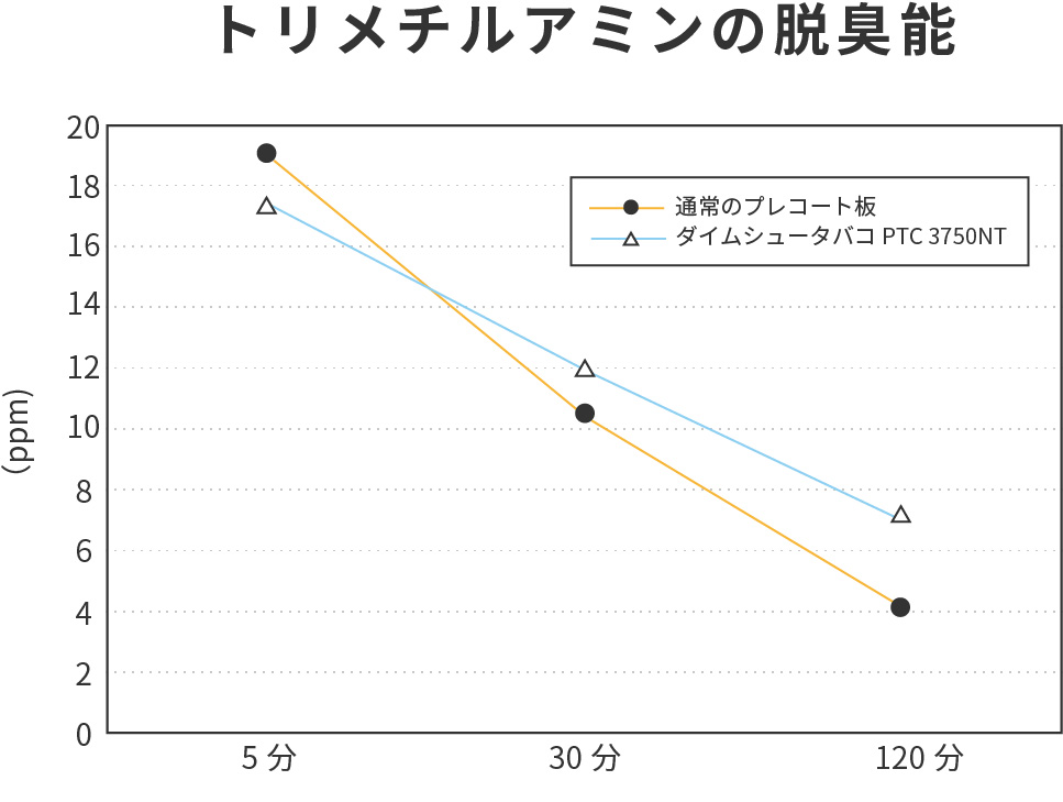 経過時間（分）