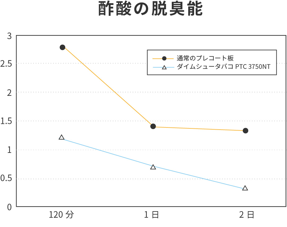 経過時間（分）