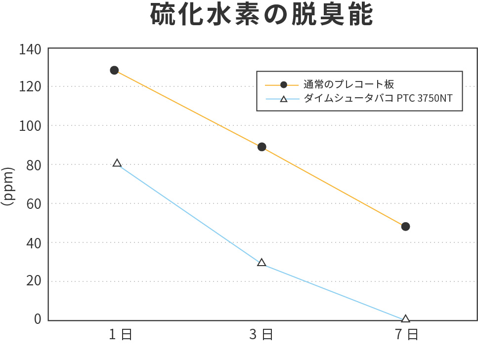 経過時間（分）