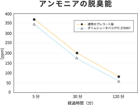 経過時間（分）