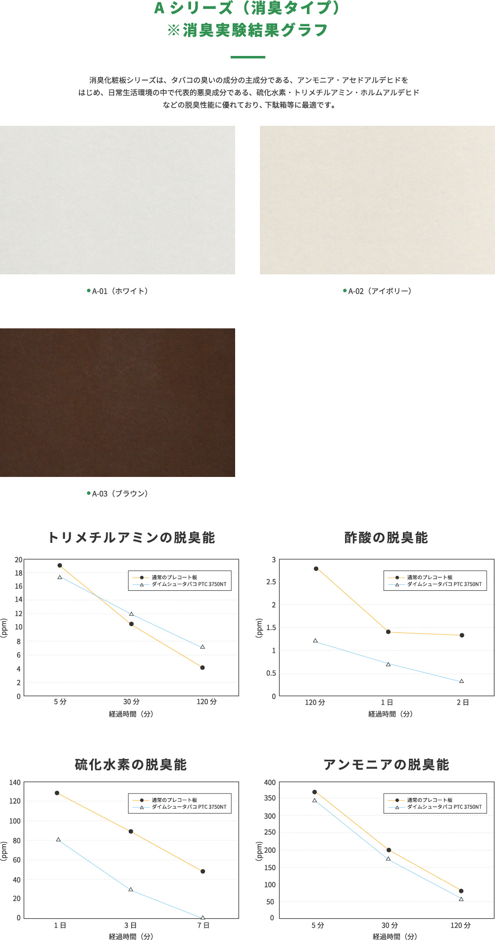 Aシリーズ（消臭タイプ）※消臭実験結果グラフ